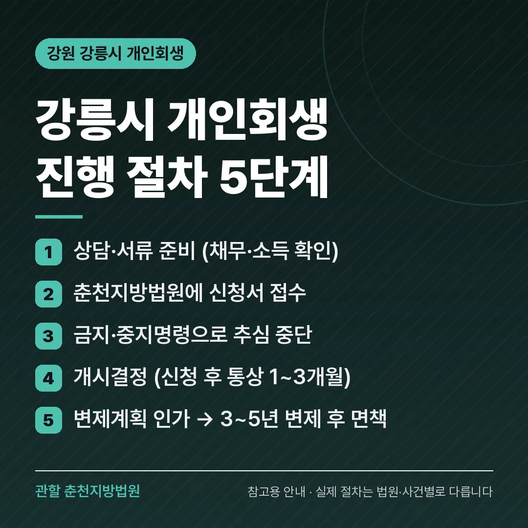 강원 강릉시 개인회생 진행 절차 5단계