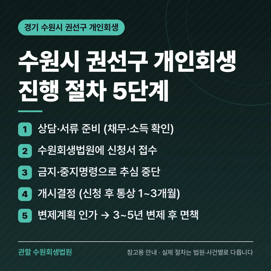 경기 수원시 권선구 개인회생 진행 절차 5단계