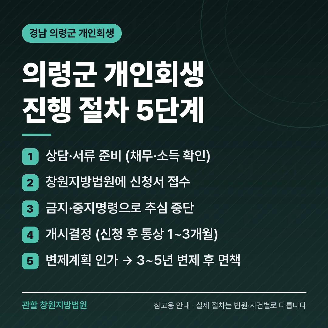 경남 의령군 개인회생 진행 절차 5단계