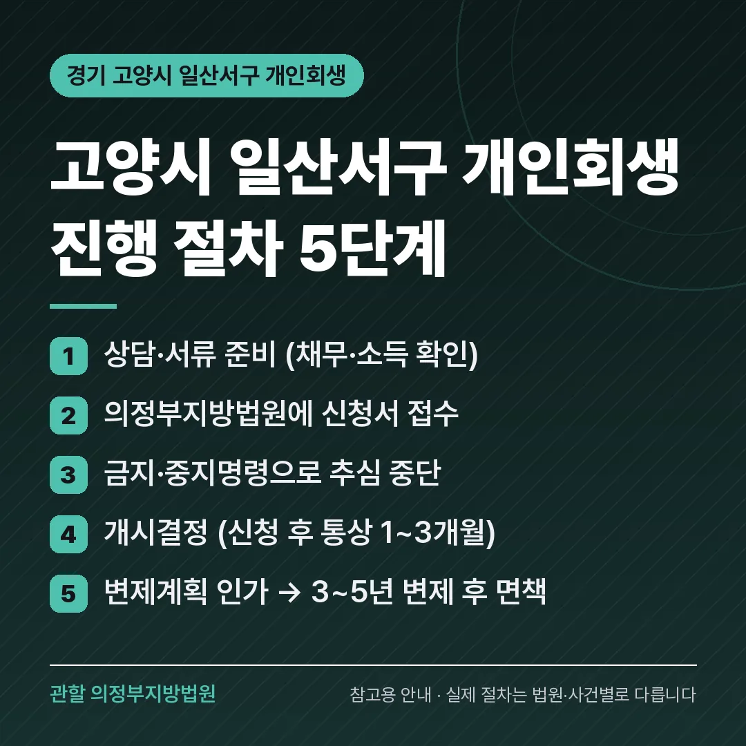경기 고양시 일산서구 개인회생 진행 절차 5단계 경기 고양시 일산서구 개인회생 진행 절차 5단계