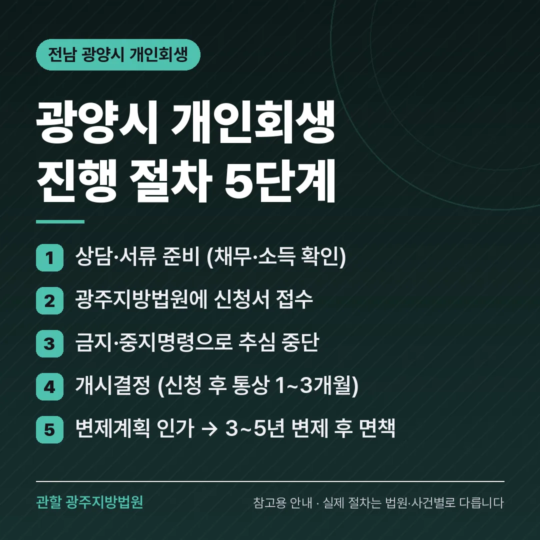 전남 광양시 개인회생 진행 절차 5단계 전남 광양시 개인회생 진행 절차 5단계
