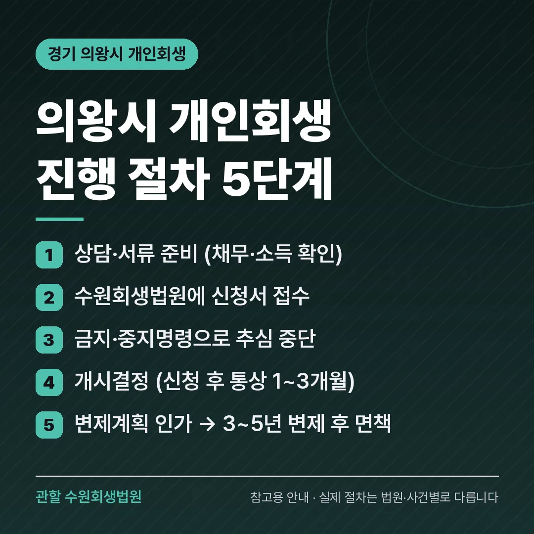 경기 의왕시 개인회생 진행 절차 5단계