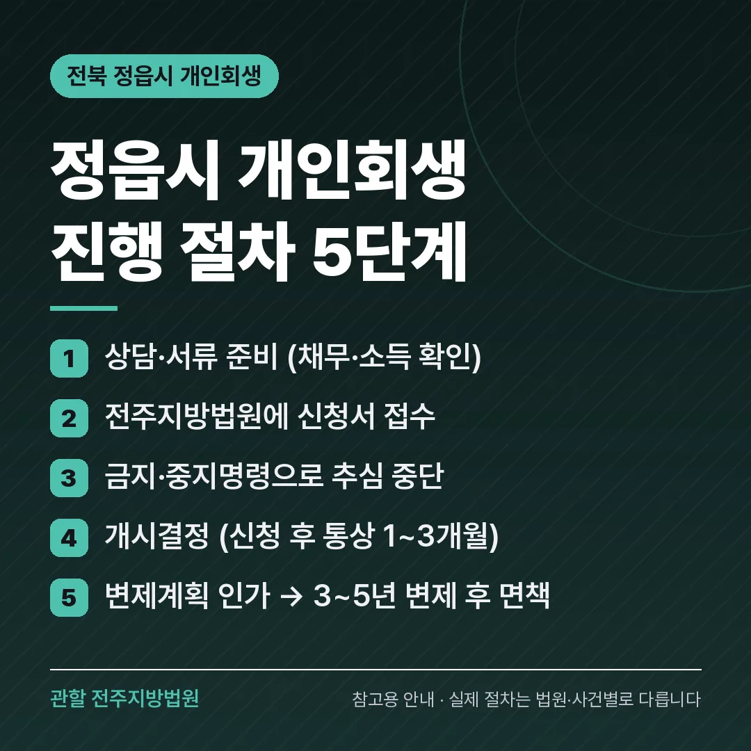 전북 정읍시 개인회생 진행 절차 5단계 전북 정읍시 개인회생 진행 절차 5단계