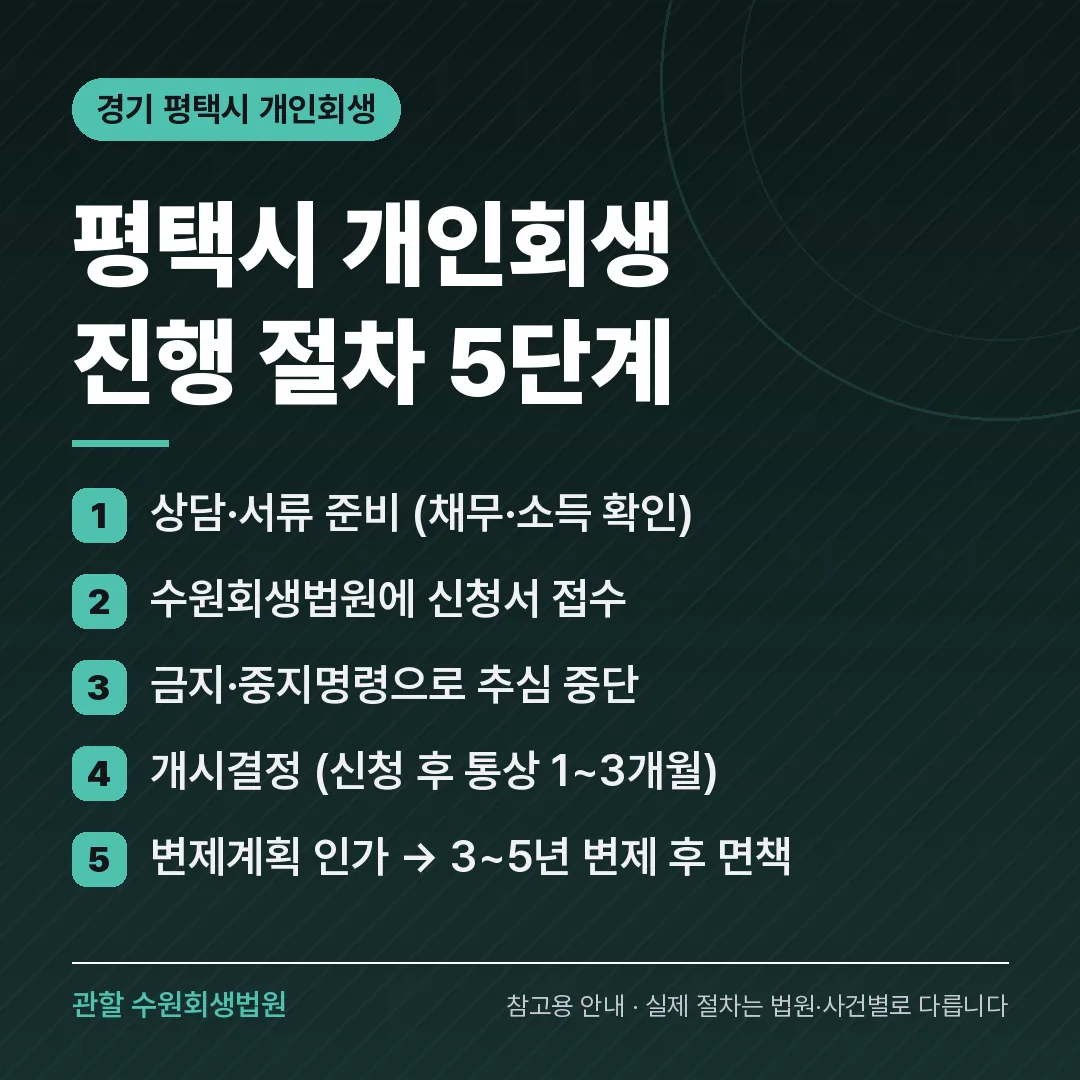경기 평택시 개인회생 진행 절차 5단계