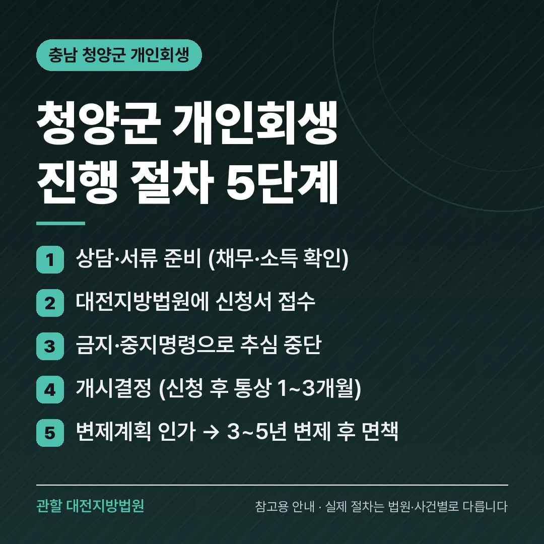 충남 청양군 개인회생 진행 절차 5단계 충남 청양군 개인회생 진행 절차 5단계