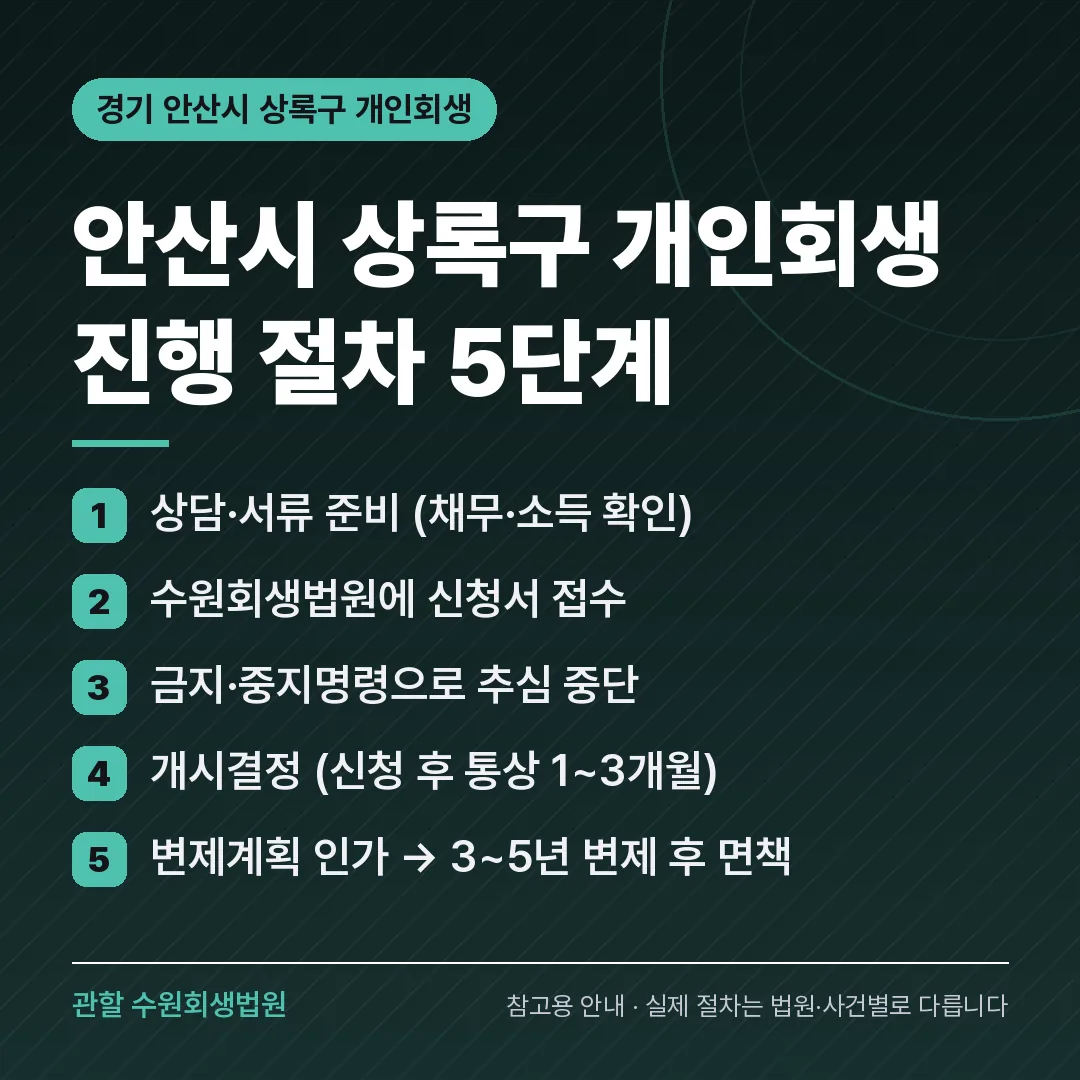 경기 안산시 상록구 개인회생 진행 절차 5단계 경기 안산시 상록구 개인회생 진행 절차 5단계