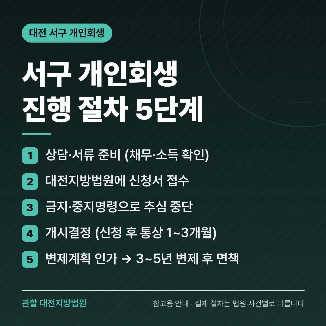 대전 서구 개인회생 진행 절차 5단계 대전 서구 개인회생 진행 절차 5단계