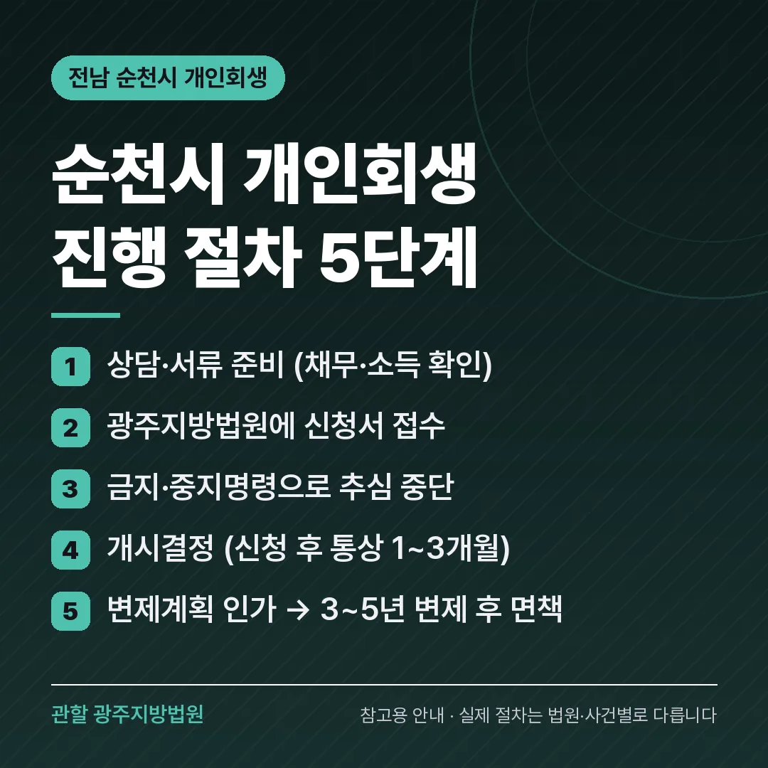 전남 순천시 개인회생 진행 절차 5단계 전남 순천시 개인회생 진행 절차 5단계