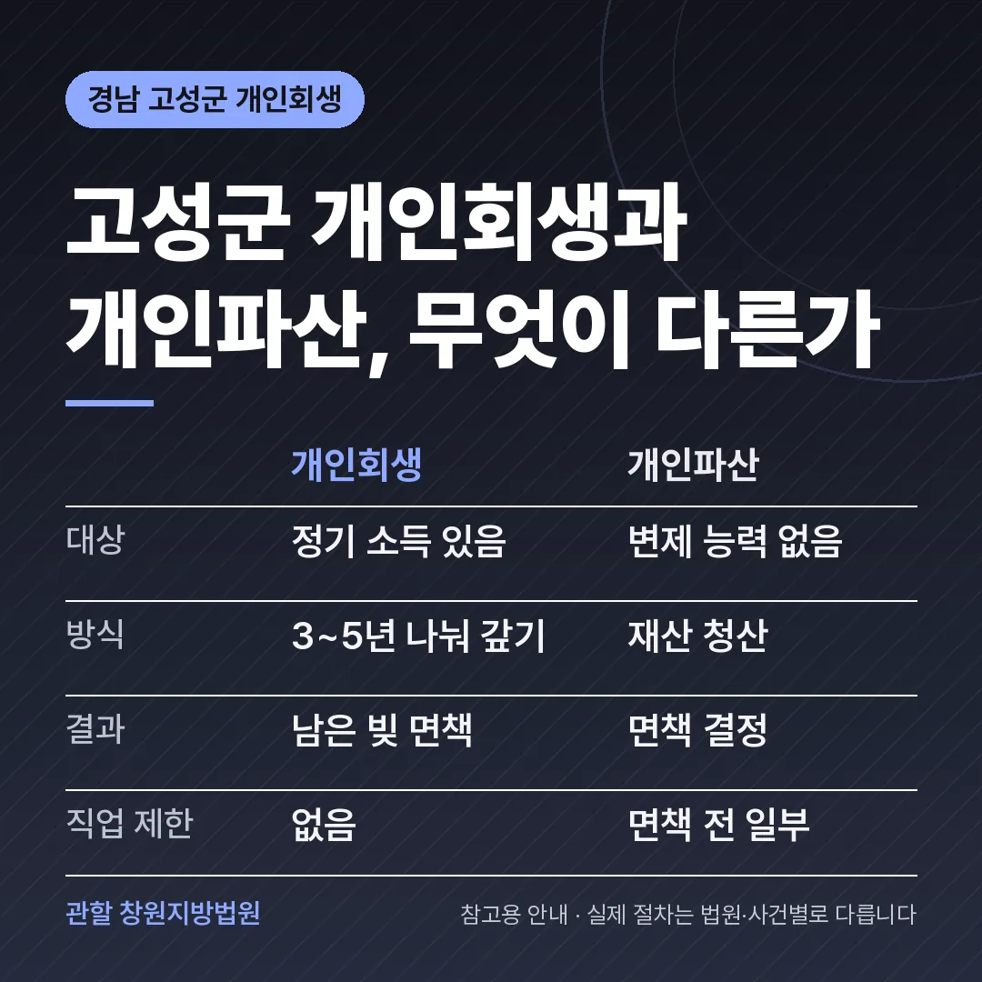 경남 고성군 개인회생과 개인파산 비교 경남 고성군 개인회생과 개인파산 비교