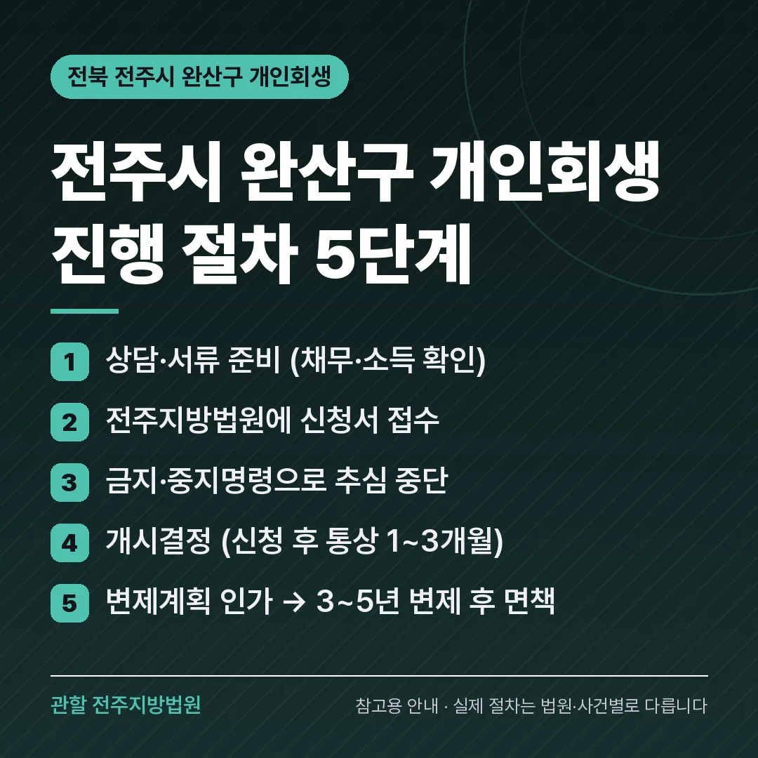 전북 전주시 완산구 개인회생 진행 절차 5단계
