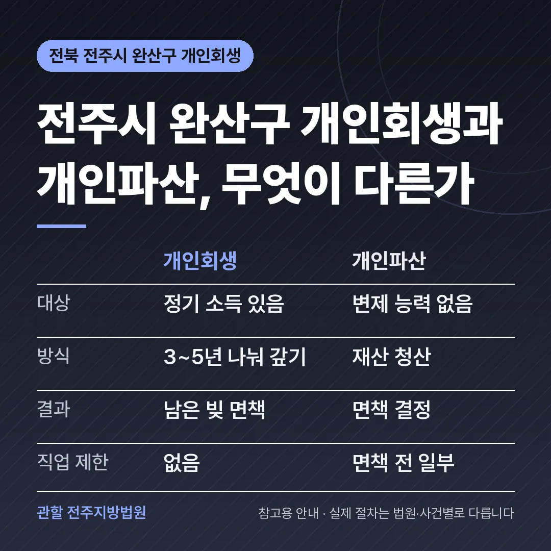 전북 전주시 완산구 개인회생과 개인파산 비교