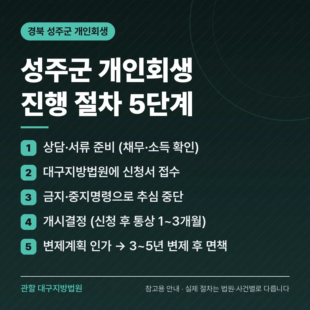 경북 성주군 개인회생 진행 절차 5단계