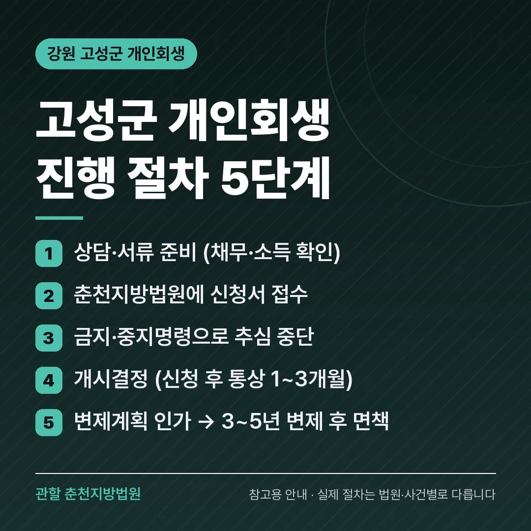 강원 고성군 개인회생 진행 절차 5단계