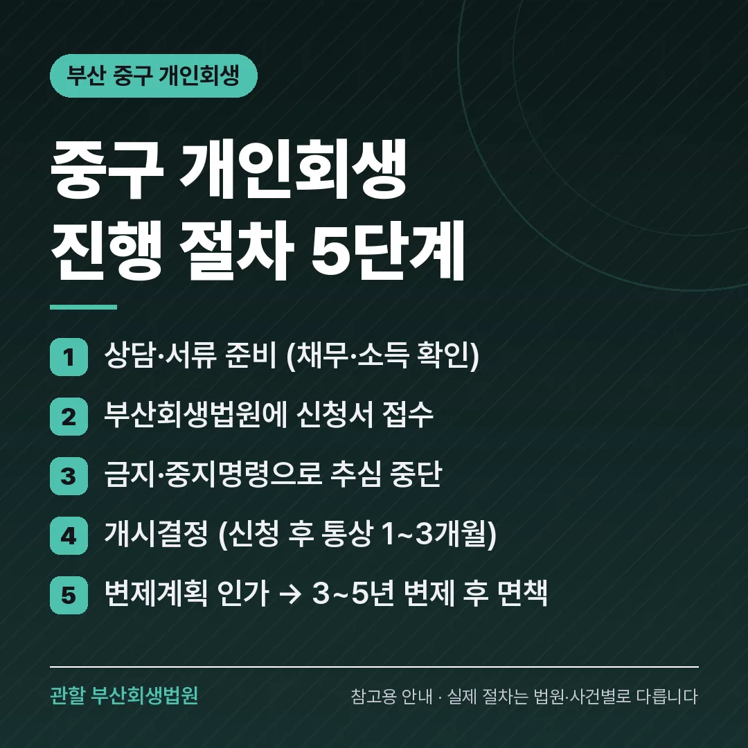 부산 중구 개인회생 진행 절차 5단계 부산 중구 개인회생 진행 절차 5단계